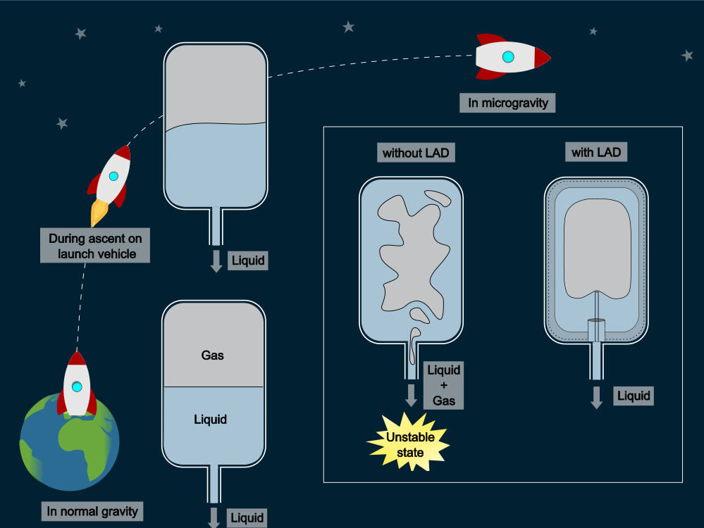 Liquid-gas-interface