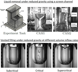 The picture shows two rows of figures. In the upper row there are from the left to the right the experiment setup as a scheme for a drop tower experiment focussing on the liquid removal in a rectangular tank through a screen channel. Two the right there are two experiment recordings as black-white figures. The figures show in two Camera views the bubble breakthrough through the screen into the channel. The phase separation by the screen is not given anymore as the bubble point pressure is exceeded. The lower row shows three drop tower experiment recordings as black-white picture. In each experiment an amount of liquid and gas is in a cylinder under reduced gravity and during a liquid inflow process from the bottom of the cylinder. The free surface in the left figure is forming a geyser leading to stable filling. The free surface in the mid and to the right is unstable, leading to droplet separation in the mid and to right to forming of a liquid jet. This depends on the liquid volume inflow rate.