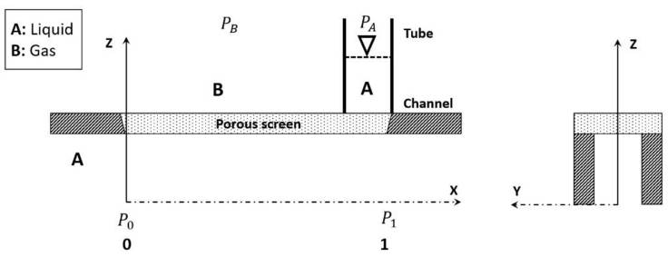 Figure 1: Rectangular groove channel with integrated porous screen
